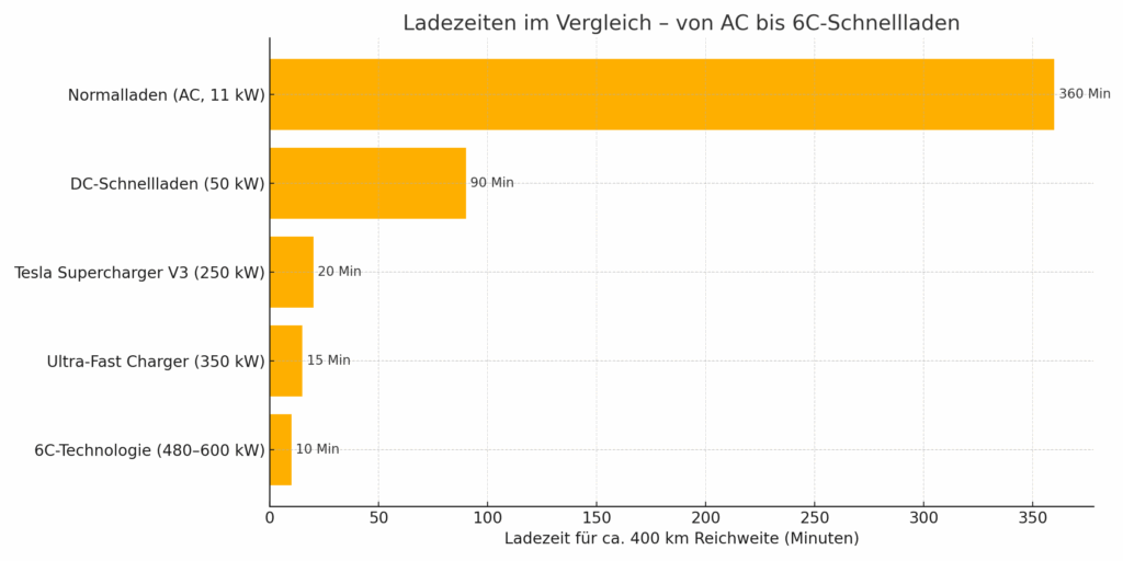 6c ladezeiten vergleich